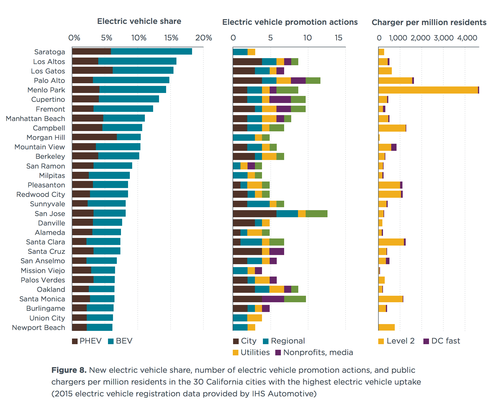 California Dominates US Electric Car Sales 30 California Cities Show Why