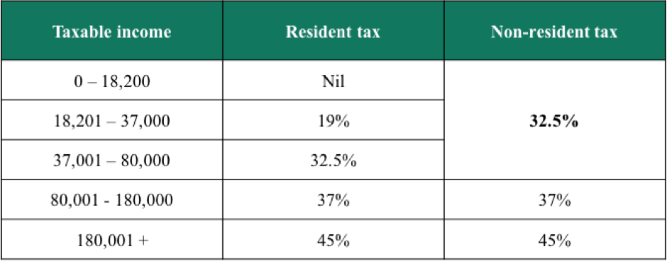 End Of Financial Year Tax Planning For Australian Expats Australian 