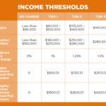 Medicare Levy Surcharge MLS Information ISelect