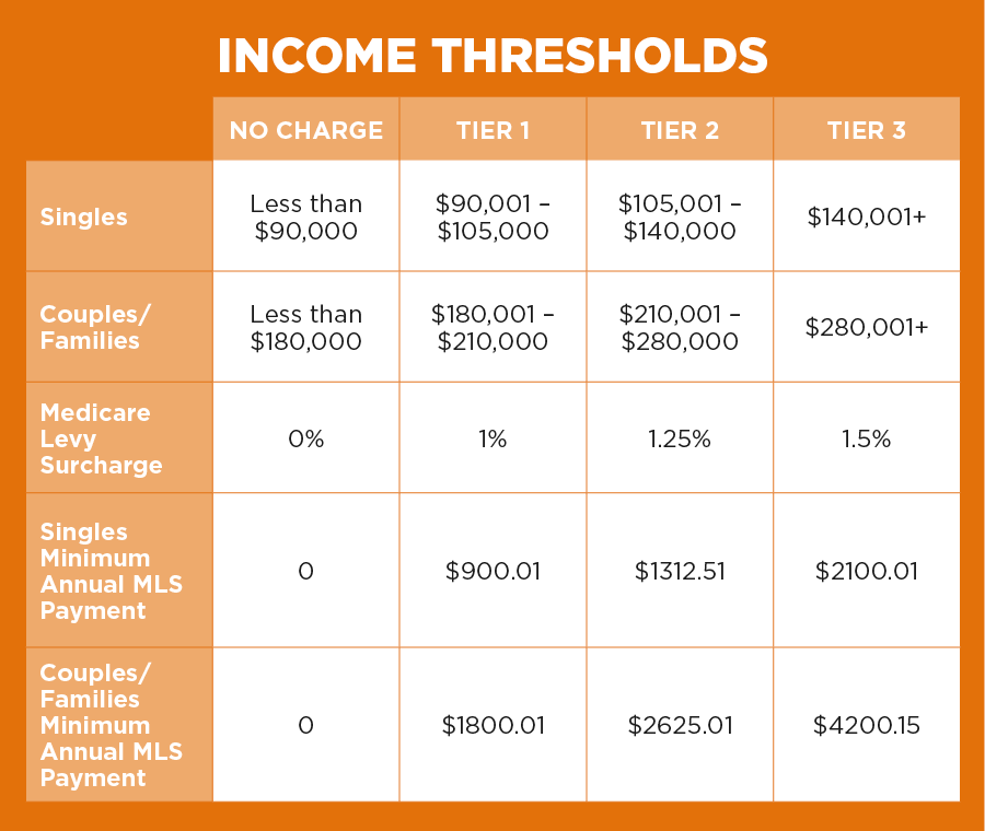 Medicare Levy Surcharge MLS Information ISelect