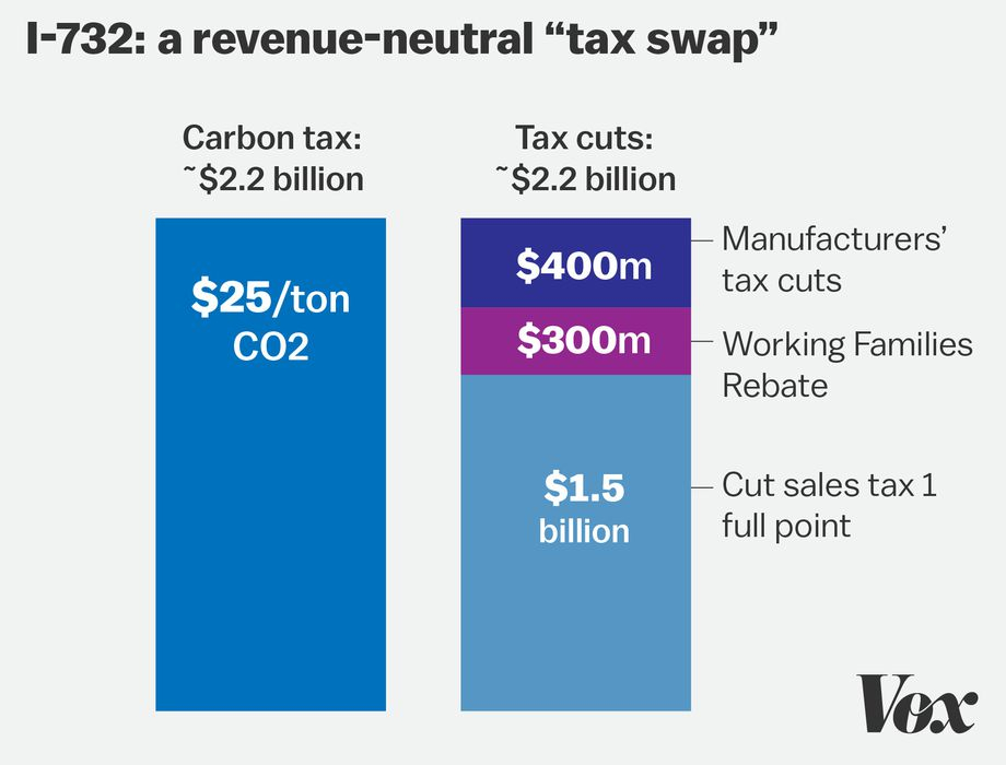 The Left Vs A Carbon Tax Vox